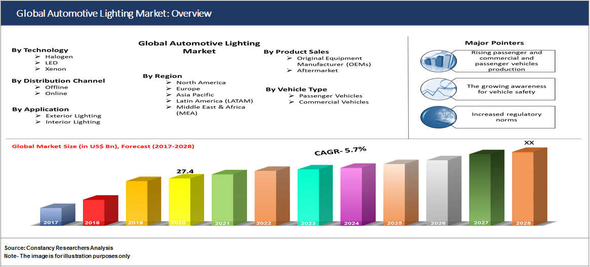 Global Automotive Lighting Market