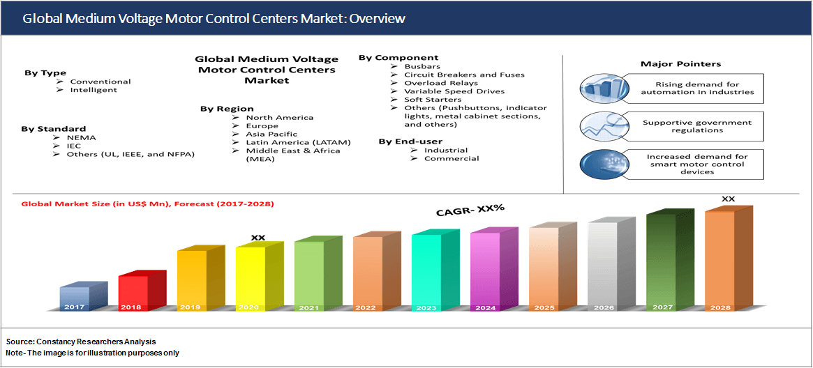 Global Medium Voltage Motor Control Centers Market