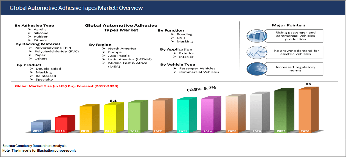 Global Automotive Adhesive Tapes Market