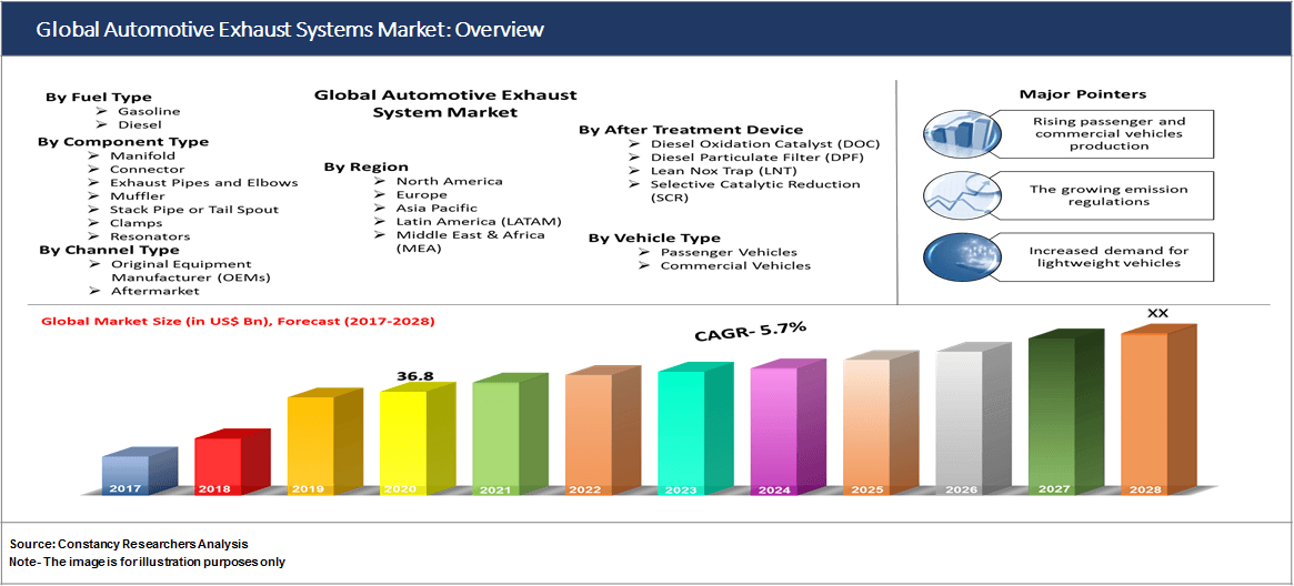 Global Automotive Exhaust Systems Market: Overview