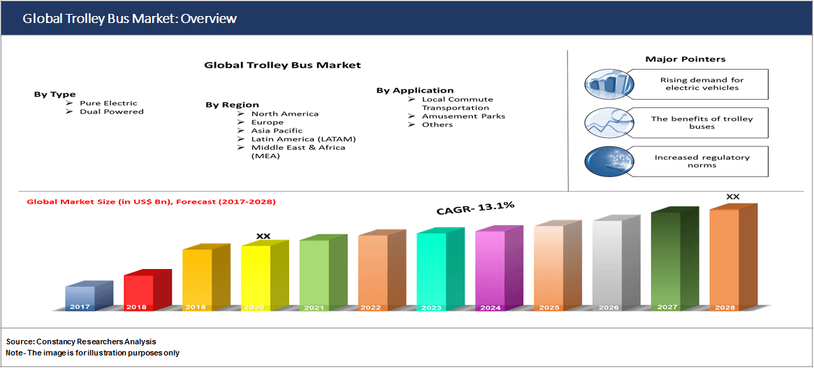 Global Trolley Bus Market