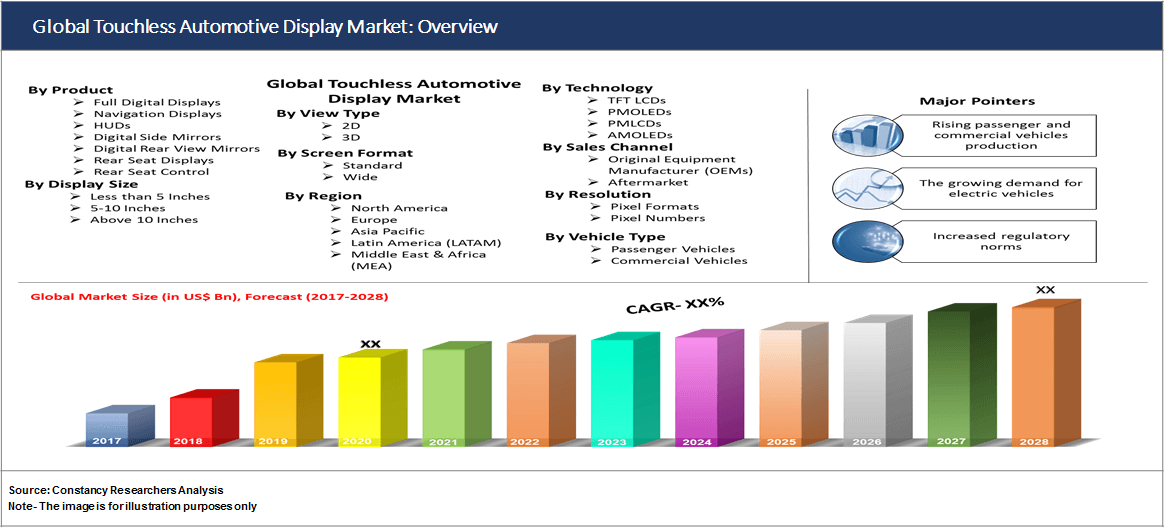 Global Touchless Automotive Display Market