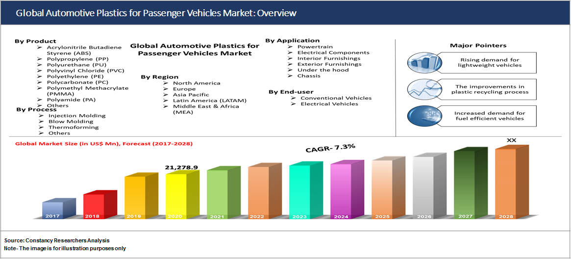 Global Automotive Plastics for Passenger Cars Market