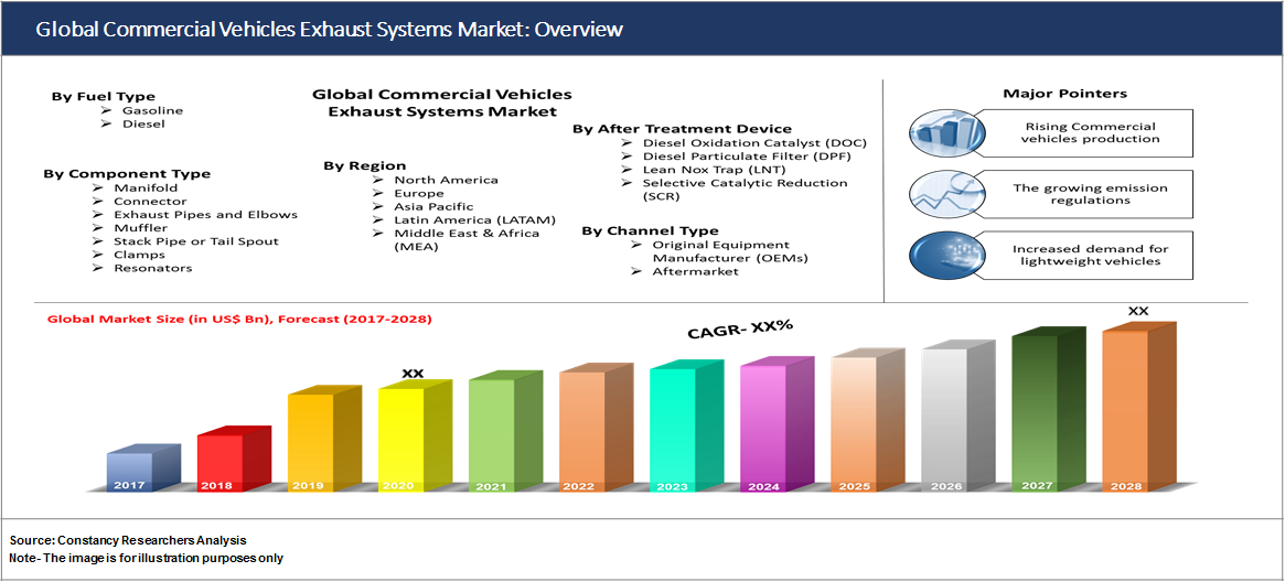 Global Commercial Vehicles Exhaust Systems Market: Overview