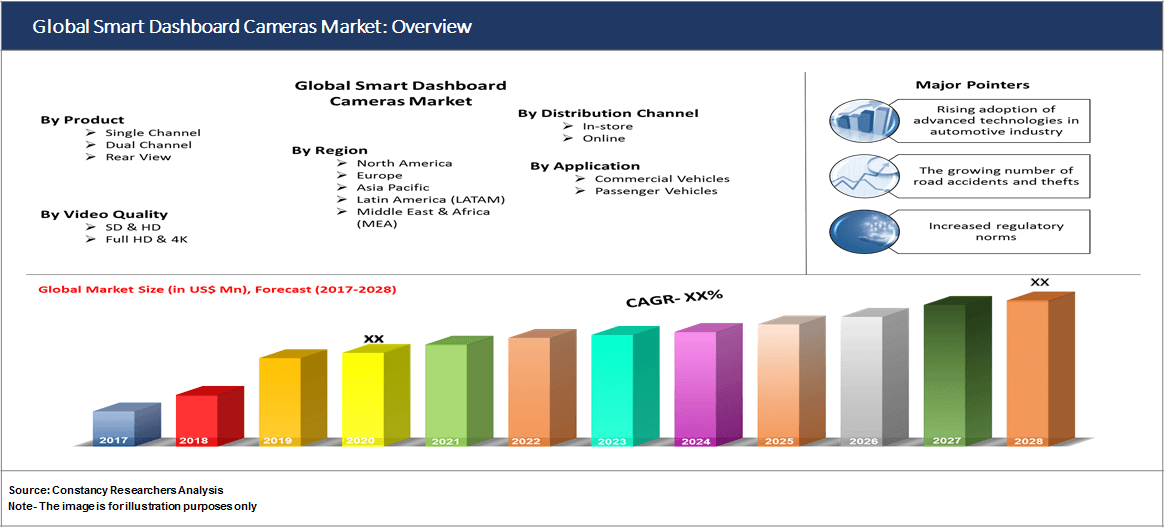 Global Smart Dashboard Cameras Market