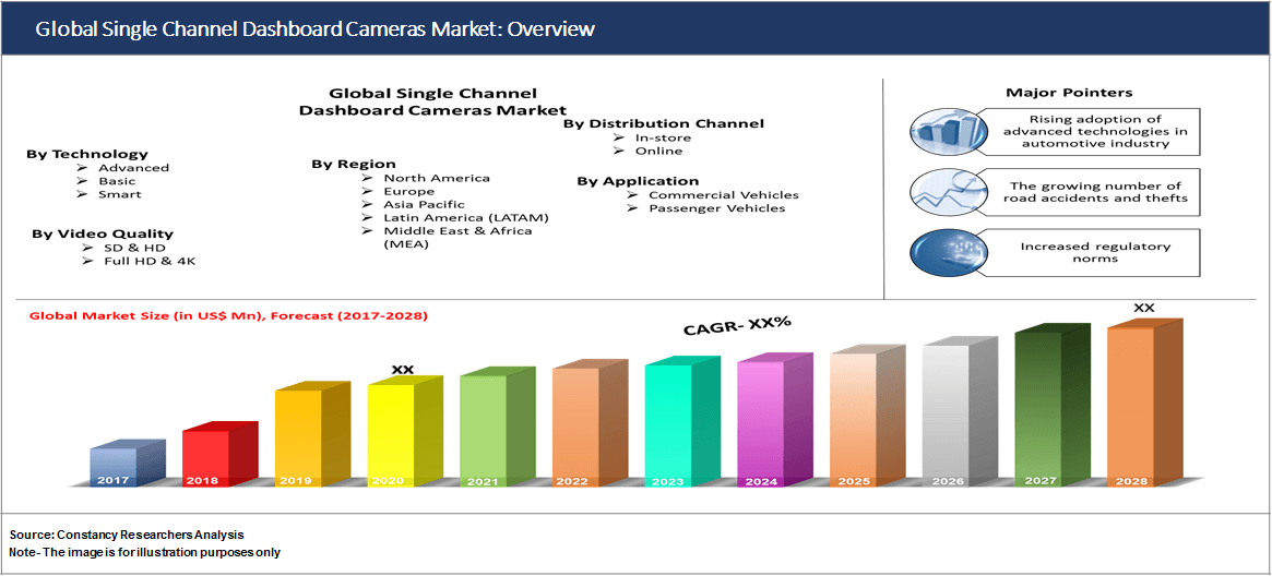 Global Single Channel Dashboard Cameras Market