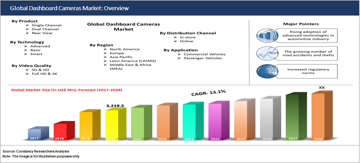 Global Dashboard Cameras Market