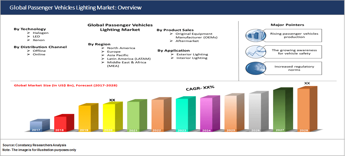 Global Passenger Vehicles Lighting Market