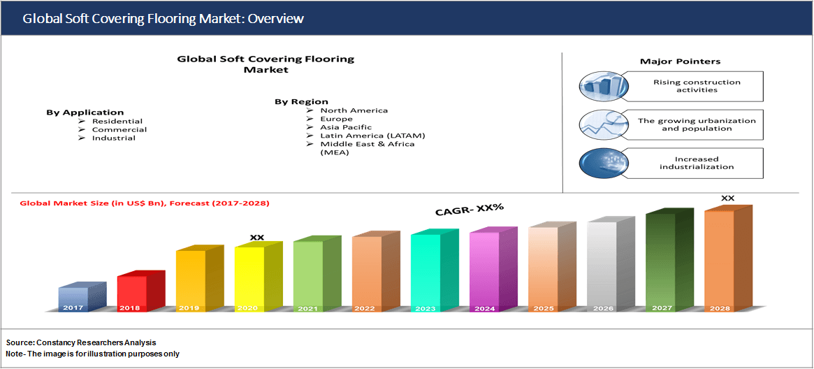 Global Soft Covering Flooring Market: Overview