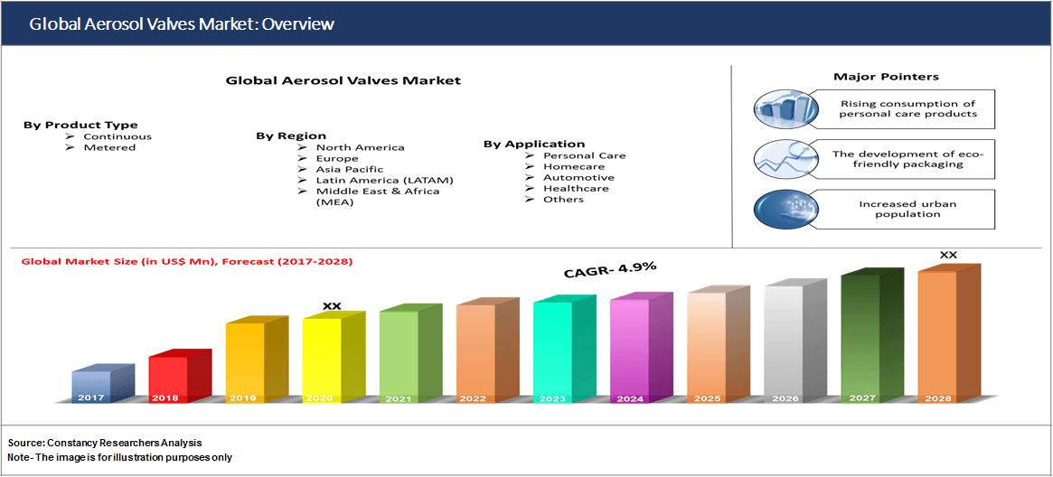 Global Aerosol Valves Market: Overview