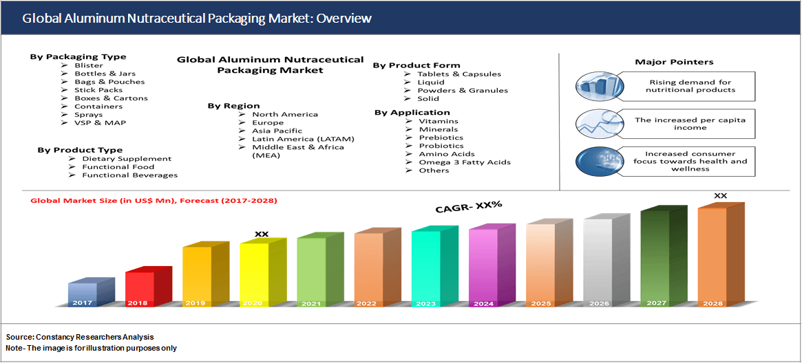 Global Aluminum Nutraceutical Packaging Market: Overview