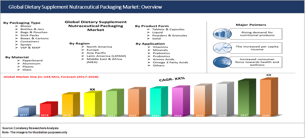 Global Dietary Supplement Nutraceutical Packaging Market: Overview