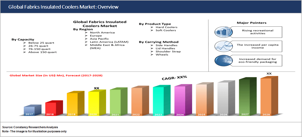 Global Fabrics Insulated Coolers Market: Overview