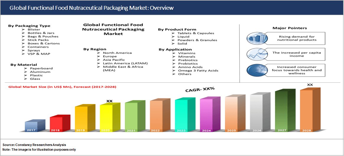 Global Functional Food Nutraceutical Packaging Market: Overview