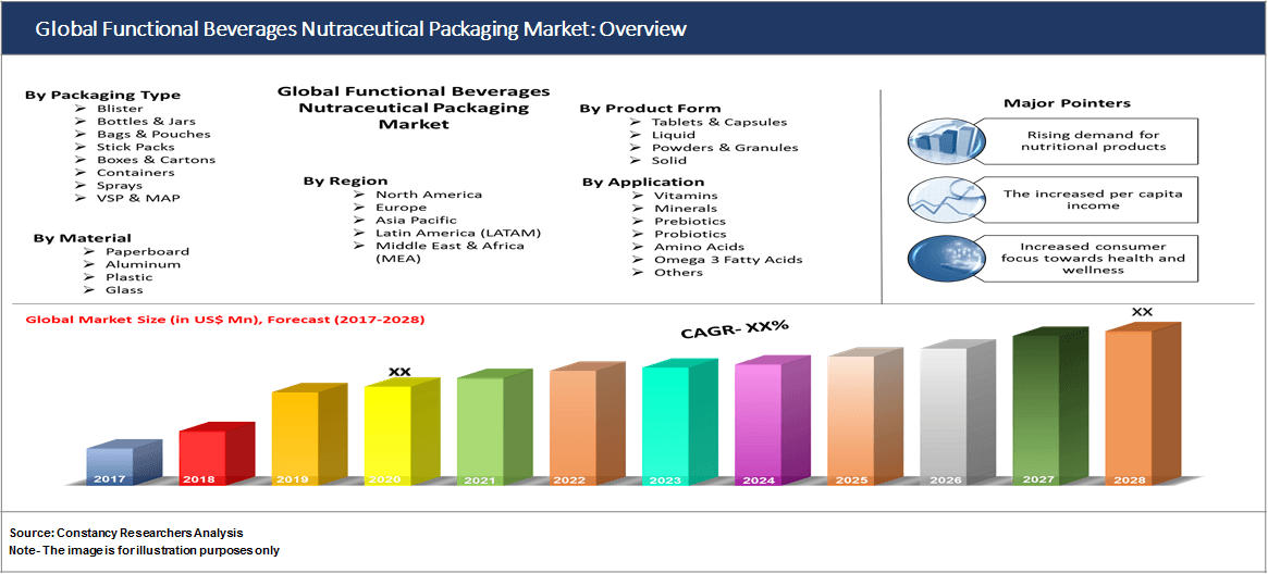 Global Functional Beverages Nutraceutical Packaging Market: Overview