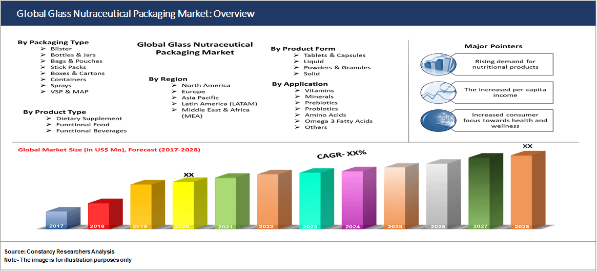 Global Glass Nutraceutical Packaging Market: Overview