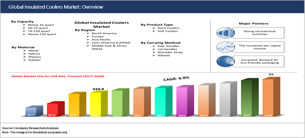 Global Insulated Coolers Market: Overview