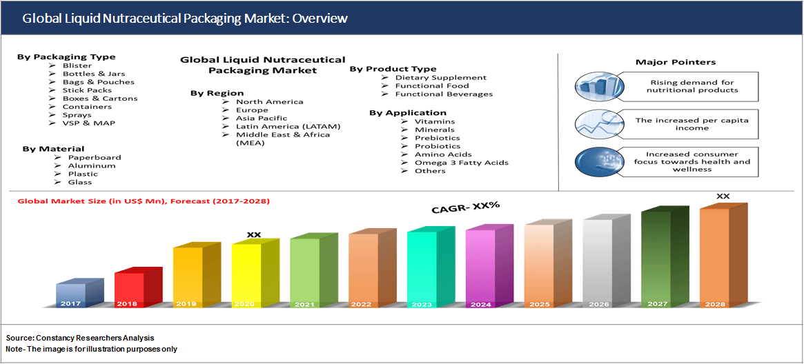 Global Liquid Nutraceutical Packaging Market: Overview