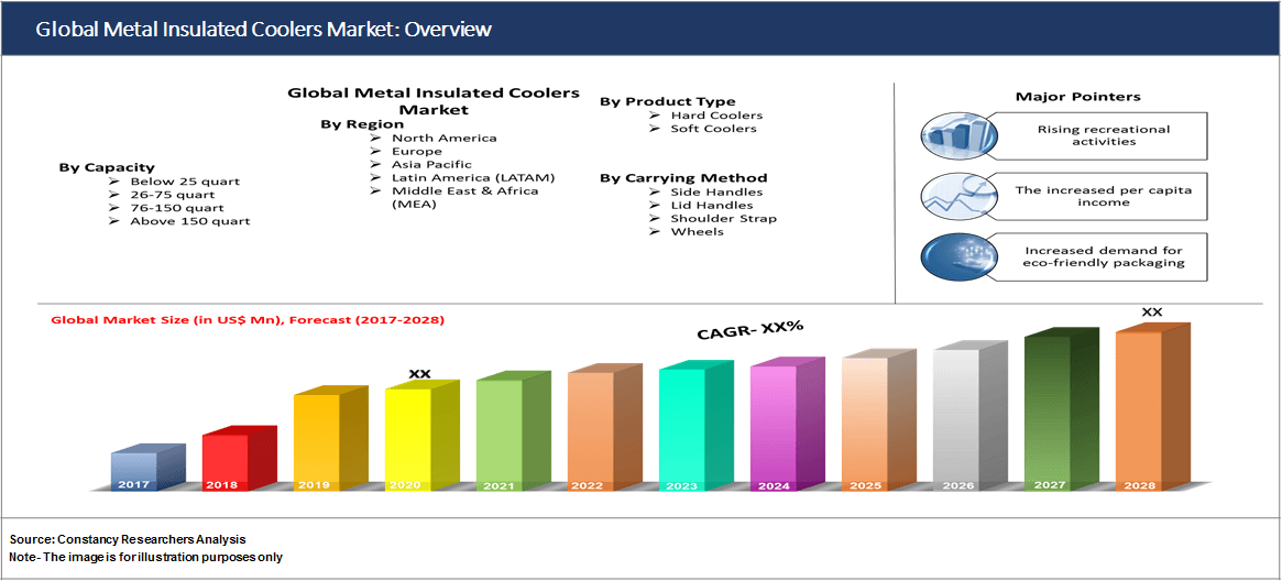 Global Metal Insulated Coolers Market: Overview