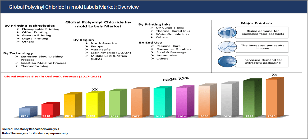 Global Polyvinyl Chloride In-mold Labels Market: Overview