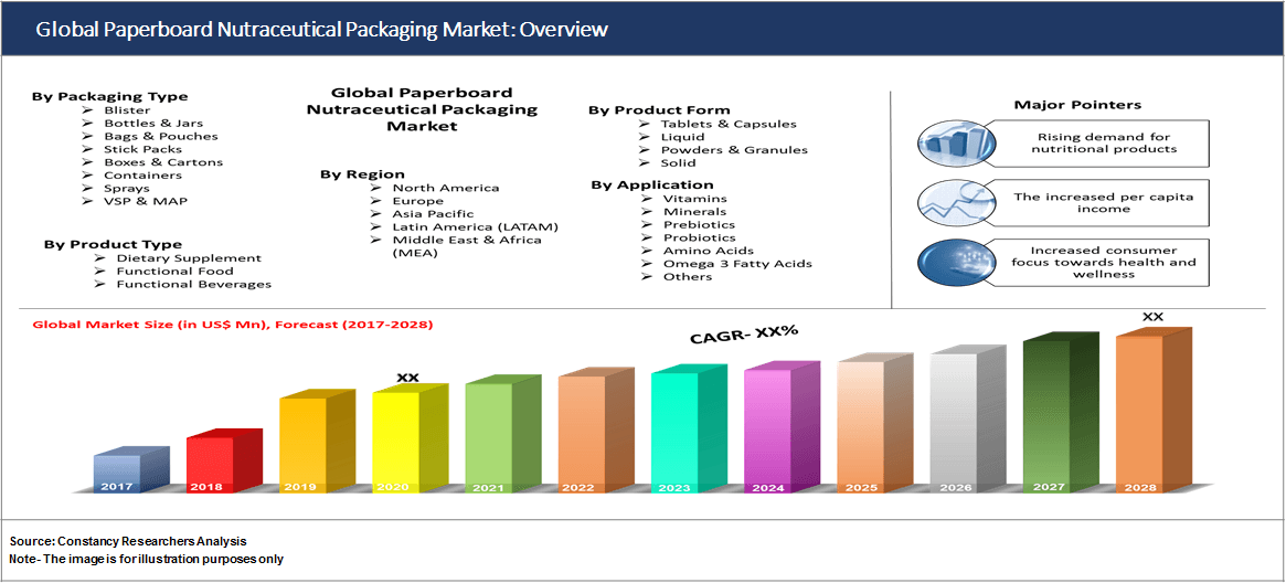 Global Paperboard Nutraceutical Packaging Market: Overview