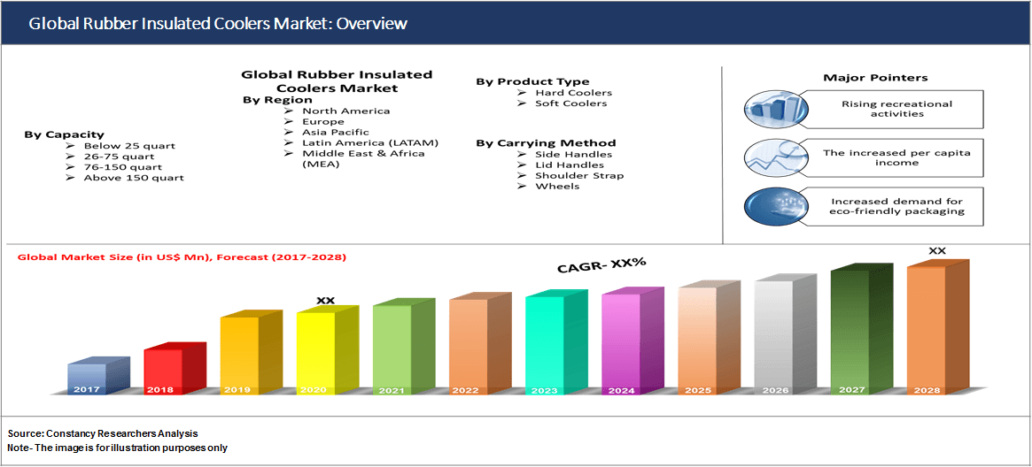 Global Rubber Insulated Coolers Market: Overview