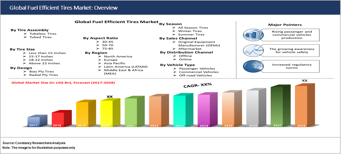 Global Fuel Efficient Tires Market: Overview