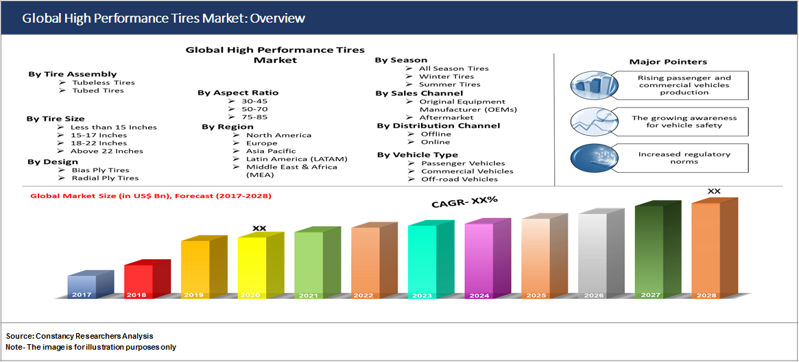 Global High Performance Tires Market: Overview