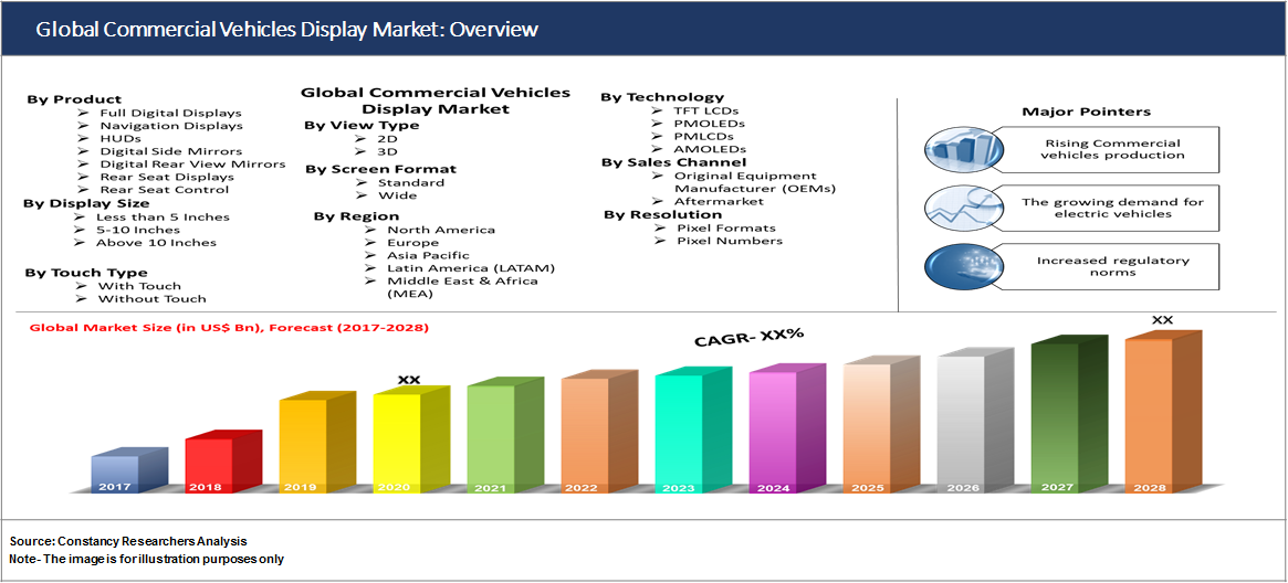 Global Commercial Vehicles Display Market: Overview