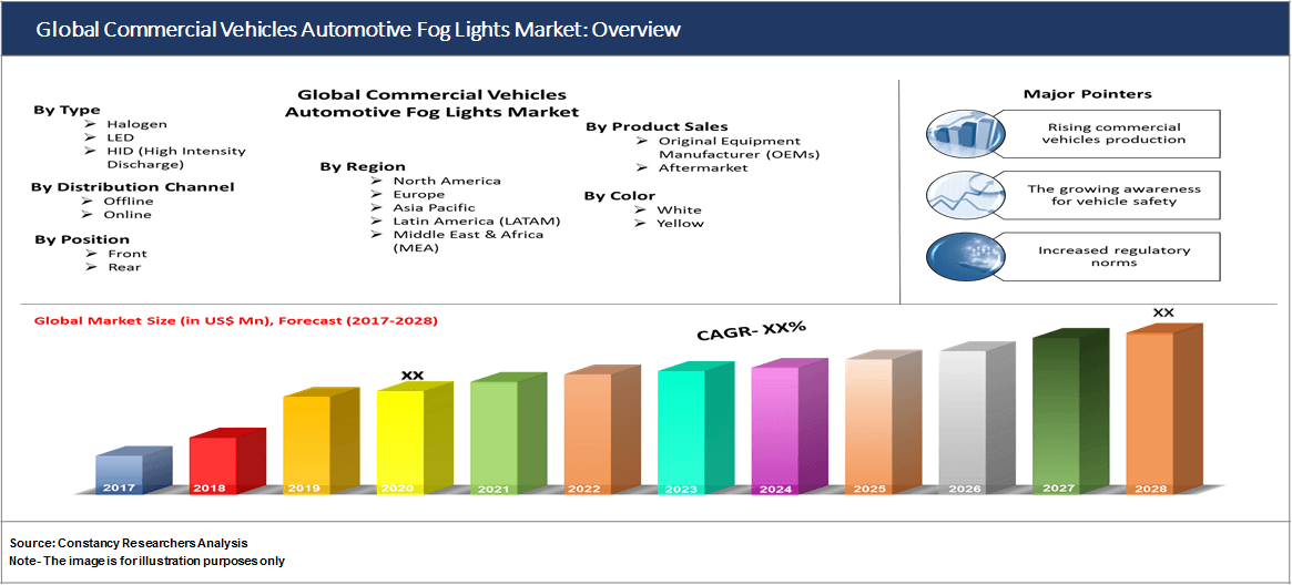 Global Commercial Vehicles Automotive Fog Lights Market: Overview