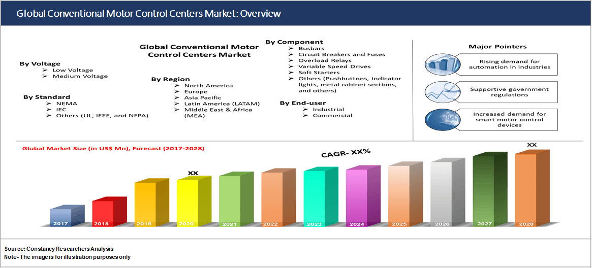 Global Conventional Motor Control Centers Market