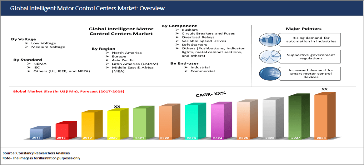 Global Intelligent Motor Control Centers Market: Overview