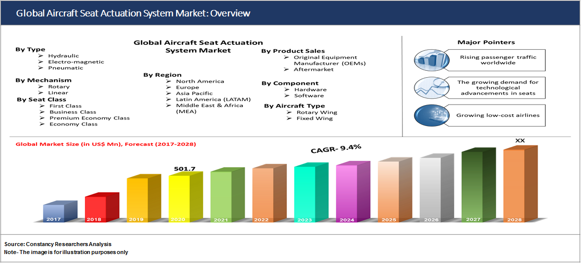 Global Aircraft Seat Actuation System Market: Overview