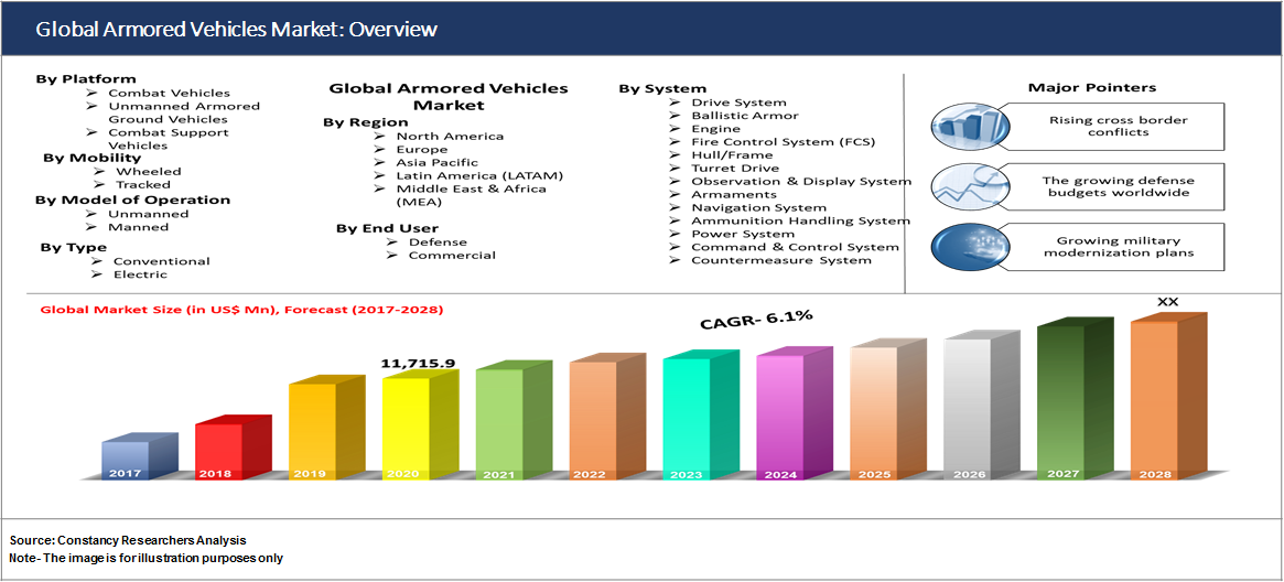 Global Armored Vehicles Market: Overview