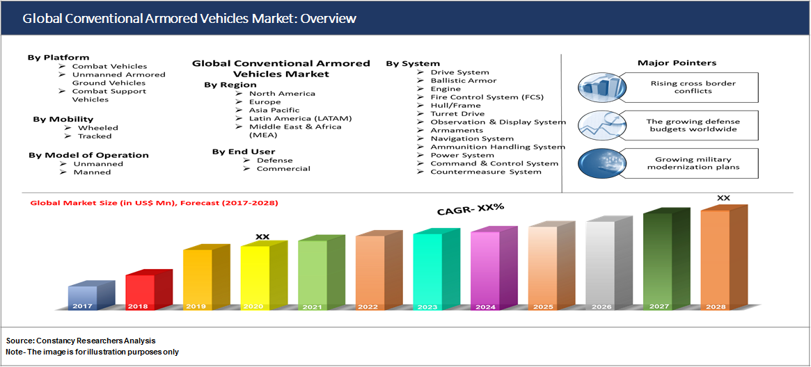 Global Conventional Armored Vehicles Market: Overview