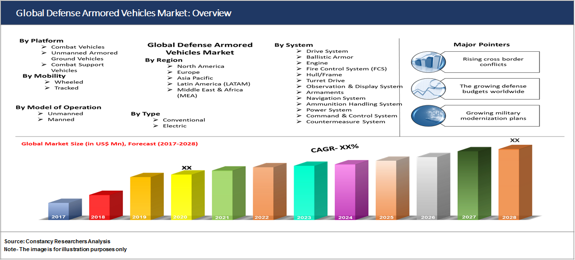 Global Defense Armored Vehicles Market