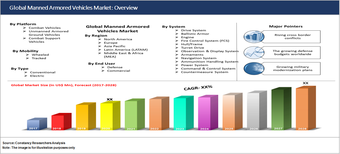 Global Manned Armored Vehicles Market: Overview