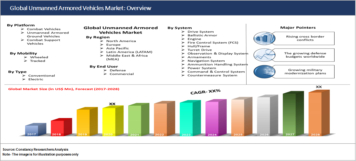 Global Unmanned Armored Vehicles Market: Overview