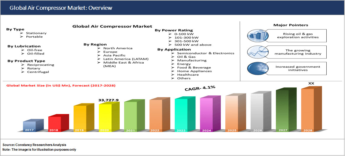 Global Air Compressor Market: Overview