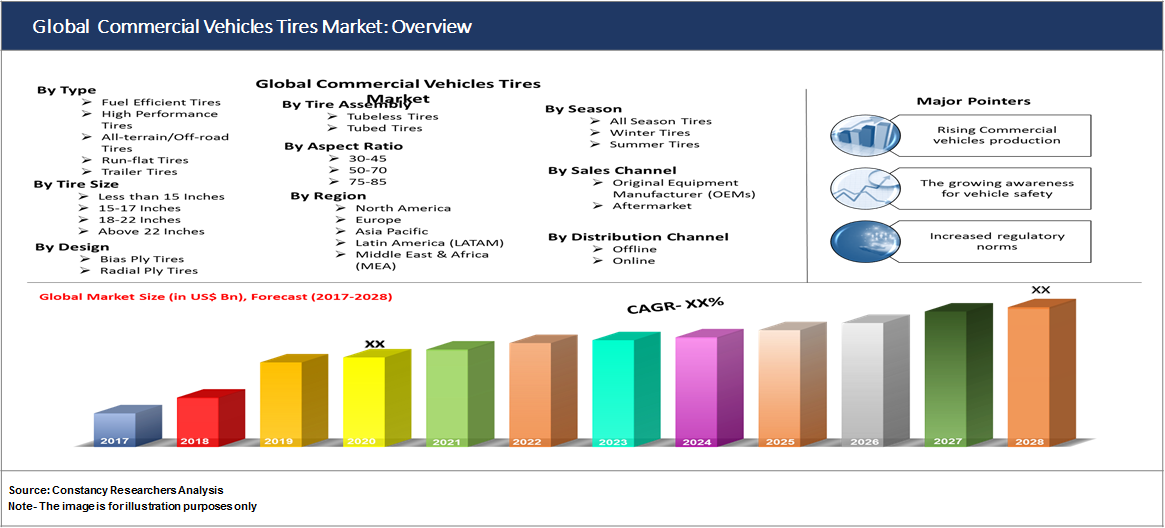 Global Commercial Vehicles Tires Market: Overview