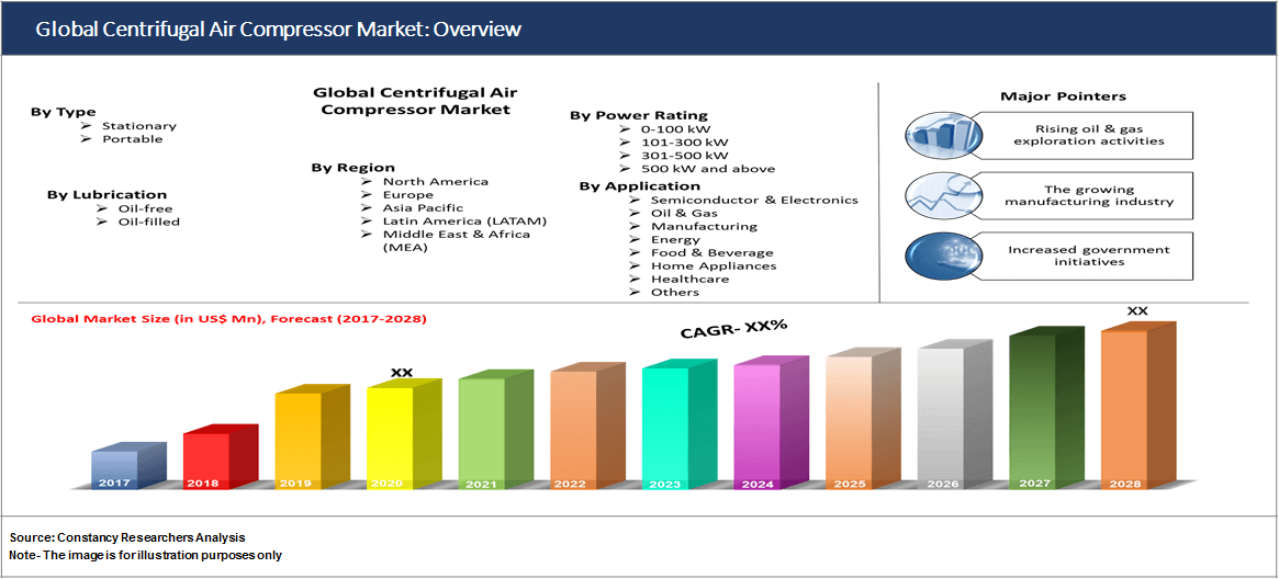 Global Centrifugal Air Compressor Market: Overview