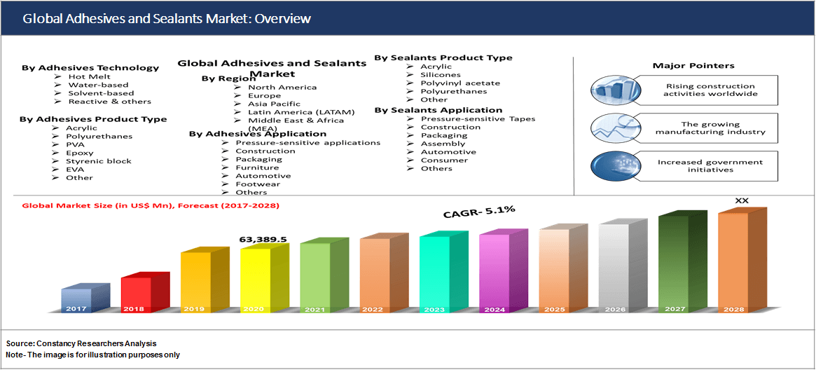 Global Adhesives and Sealants Market: Overview