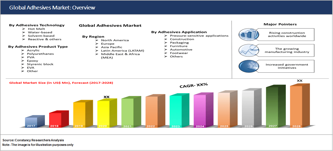 Global Adhesives Market: Overview