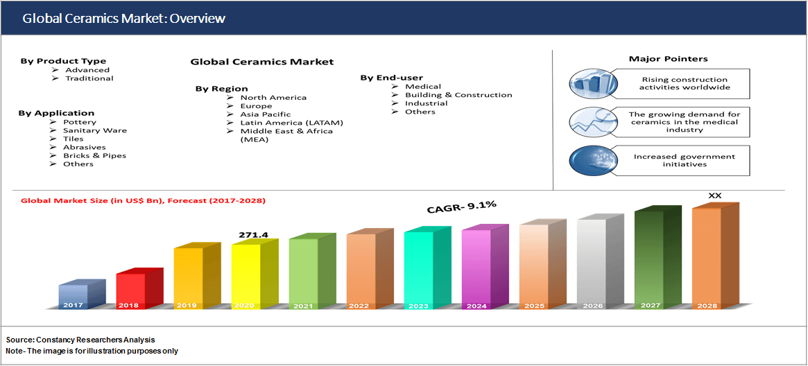 Global Ceramics Market: Overview