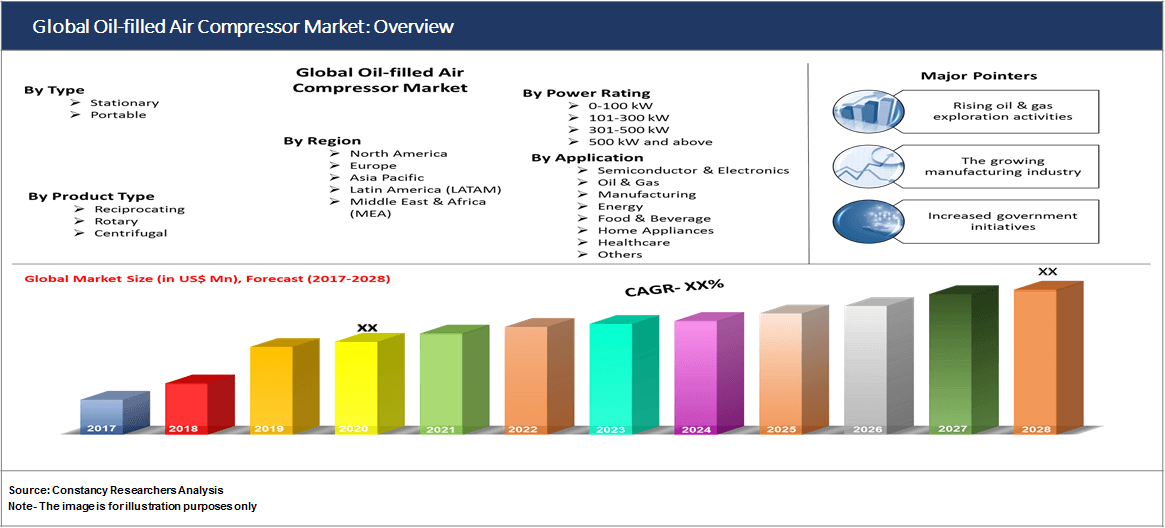 Global Oil-filled Air Compressor Market: Overview