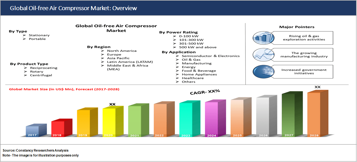 Global Oil-free Air Compressor Market: Overview