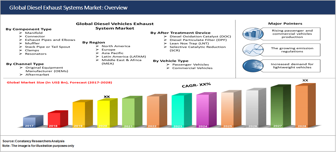 Global Diesel Vehicles Exhaust Systems Market: Overview