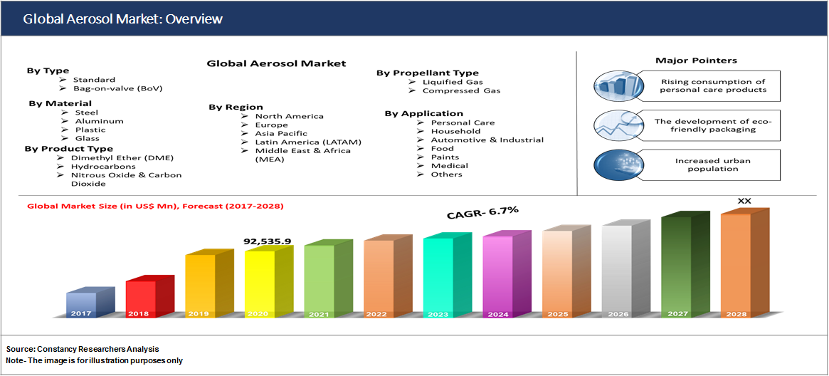 Global Aerosol Market: Overview