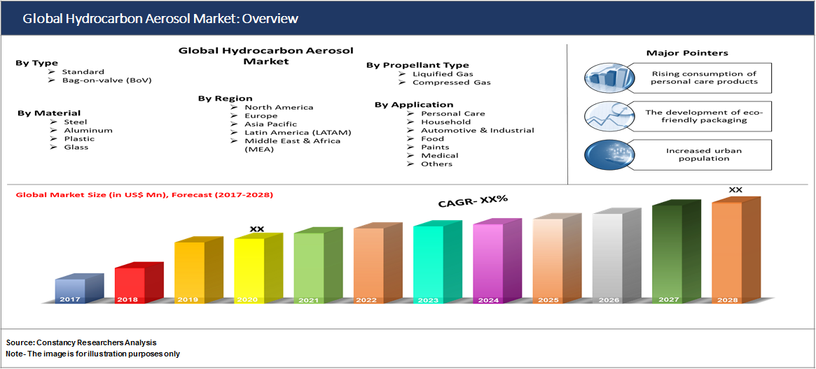 Global Hydrocarbon Aerosol Market: Overview