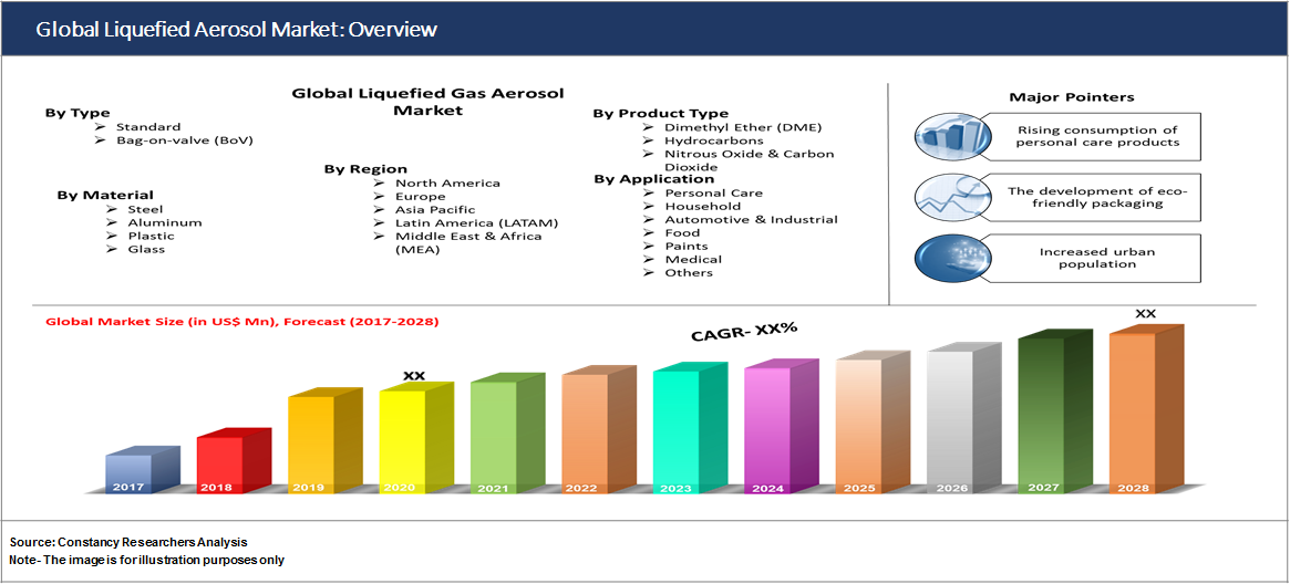 Global Liquefied Gas Aerosol Market: Overview